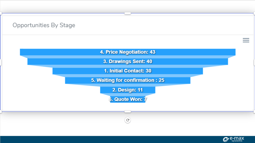 Sales Management and Forecasting