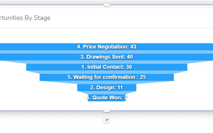 Sales Management and Forecasting